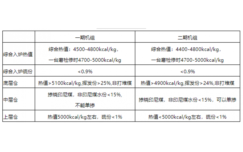 火电机组燃料智能化配煤掺烧探索和实践-贵州安博anbo(中国)