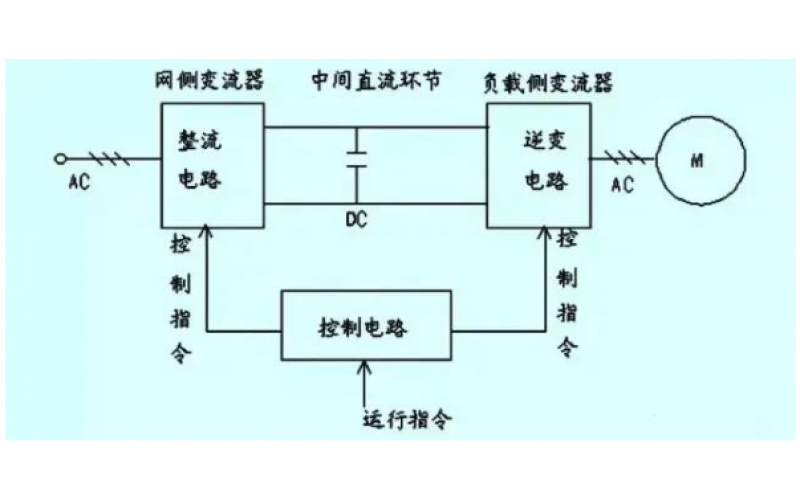 常见变频器故障诊断与处理分享